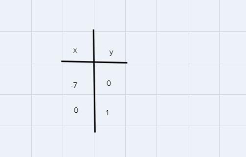 what is the slope of the liner function represented in the table A. -7 B. -1/7 C. 1/7 D-example-1