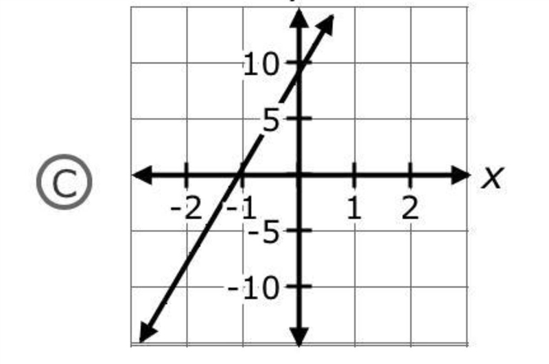 Select the graph that matches the equation y = 8 5 10 x + 9.-example-1