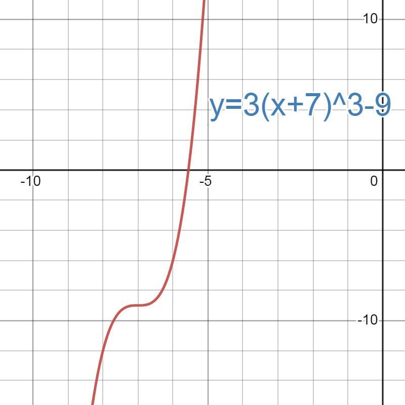 Explain how to graph the function using transformations seen in the function. f(x-example-3