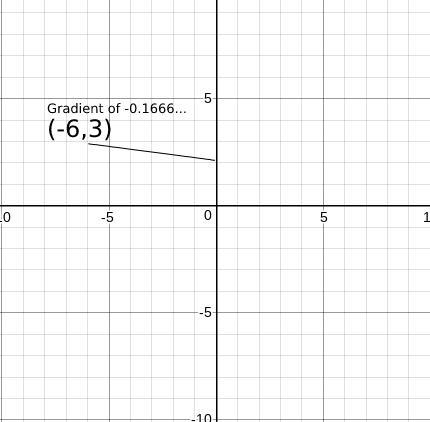 Find the value of k if it is known that the graph of y=kx+2 goes through the point-example-1