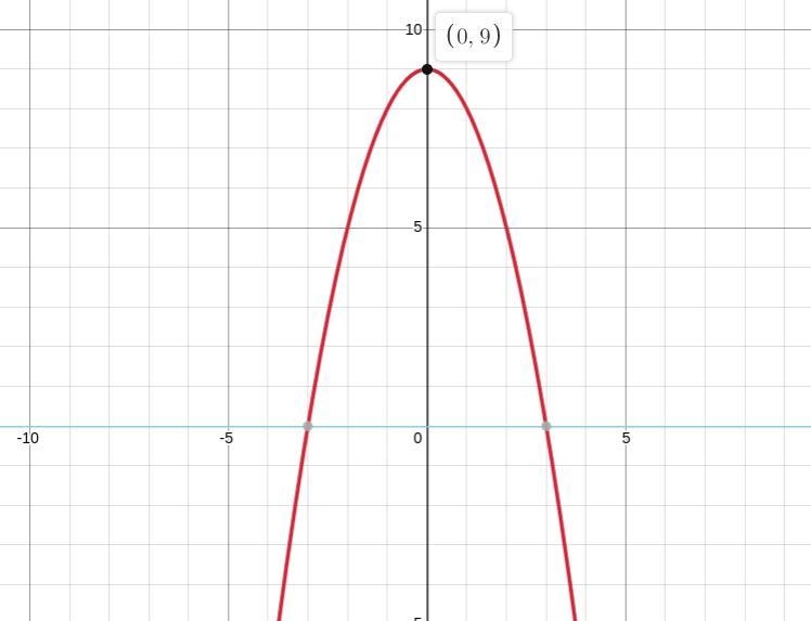 Does this graph have a maximum? so what is it?-example-1