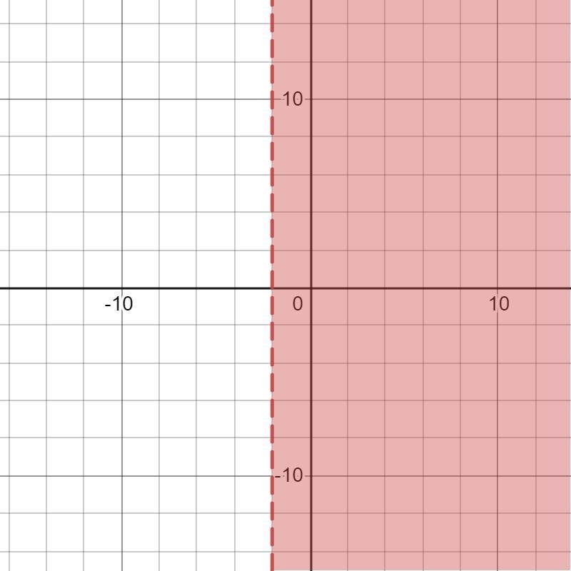 Describe the graph that represents the solution to X+4 > 2 ​-example-1