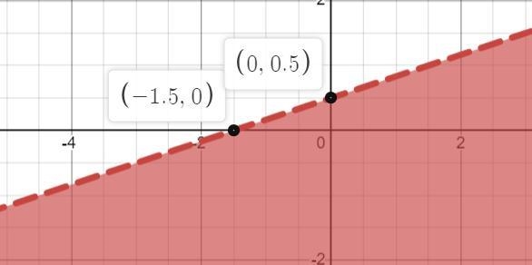 Graph: y < 1/3x + 1/2-example-1