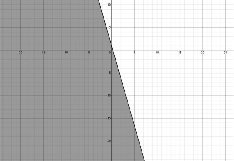 Which inequality will have a shaded area below the boundary line?OA.y-x>5B. 2x-example-4