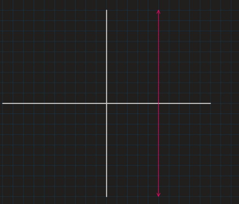 Are b. Graph the line parallel to x = 3 that passes through (5, -7). -5--5) *-example-1