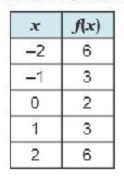 Which table represents a quadratic function?-example-1