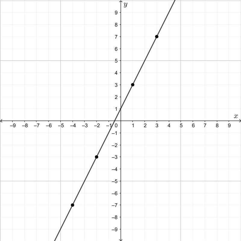 The function h is defined as follows for the domain given. h(x)=2x+1, domain = {-4, -2, 1, 3} Write-example-1