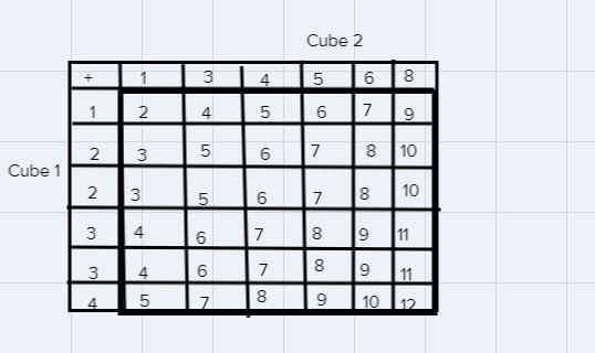 You have two number cubes. One number cube has faces (1,2,2,3,3,4) and the other has-example-1