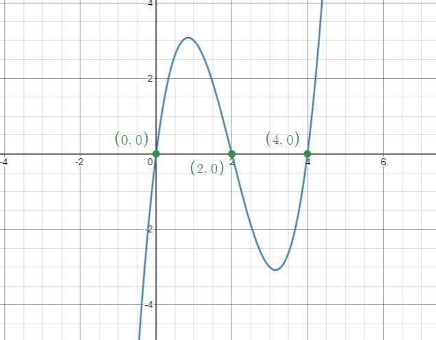 Use the drawing tools to graph the distinct real zeros of the polynomial function-example-1