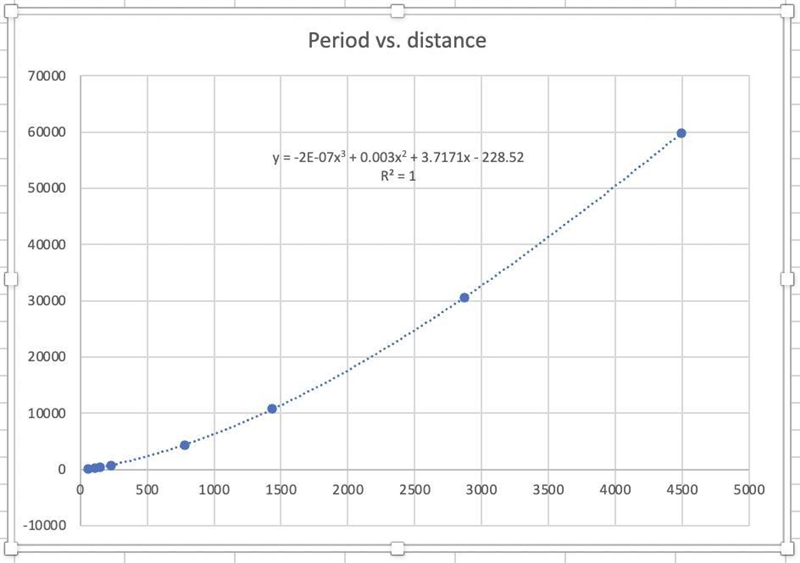 I need help. Question 4 say a. Jupiter has a lot of moons. Here are the periods and-example-2