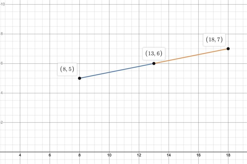 The midpoint of a line segment is (8,5) and one of the endpoints is (13,6) what are-example-1