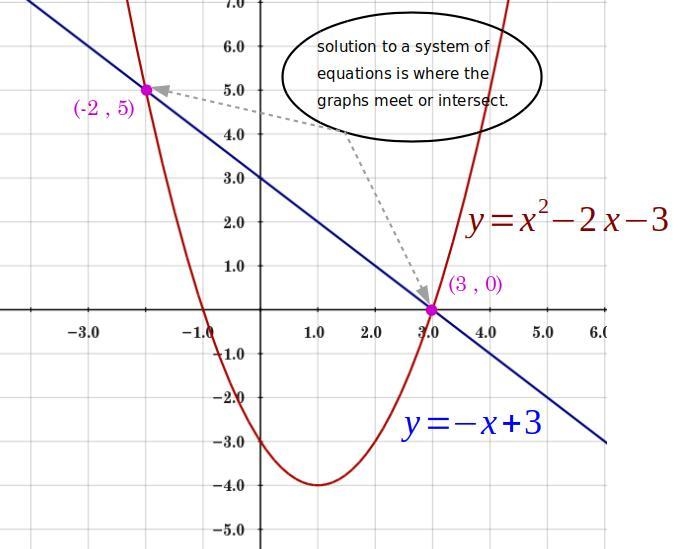 Solve the system by grauphing. y=-x+3 and y+x^2-2x-3-example-1