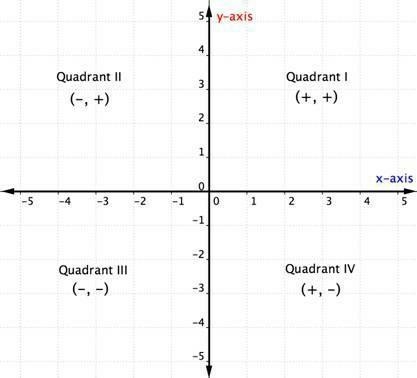 In what quadrent is the point (-11, 8) located?-example-1