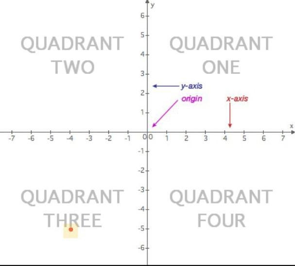 Point (-4, -5) is located which quadrant? A) Quadrant I B) Quadrant II C) Quadrant-example-1