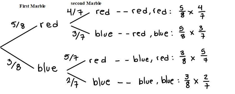 Draw a tree diagram to solve the following question.A bag contains 5 red and 3 blue-example-3