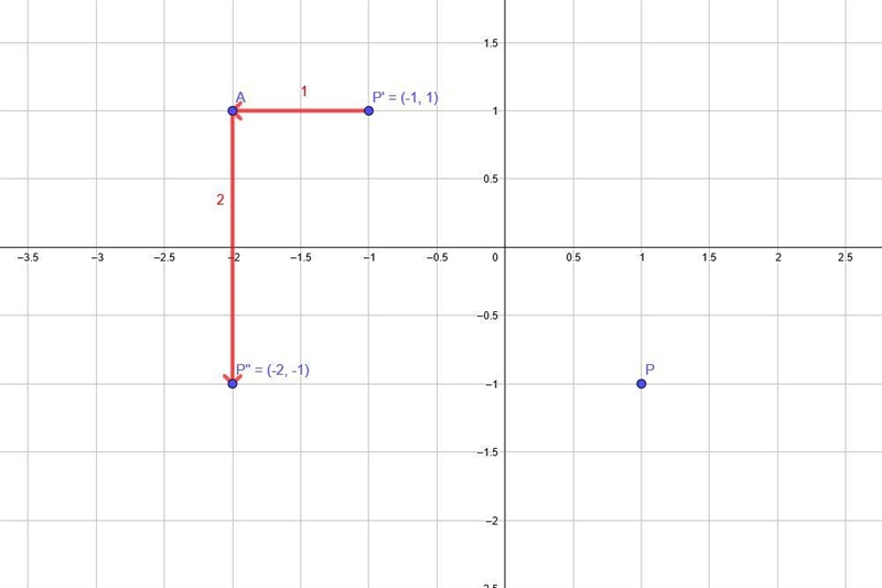 Point P( 1, –1) is rotated 180°, then translated ( − 1, − 2).What is P′′?-example-1