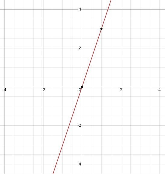 What do i do to create a graph for c=3p-example-1