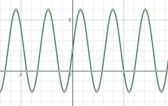 Consider the function f(θ)=4sin(2θ)+2.What is the amplitude of f?What is the period-example-1