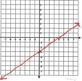 8. Charlotte is given the equation 3x - 4y = 12. She needs to create a graph of the-example-1