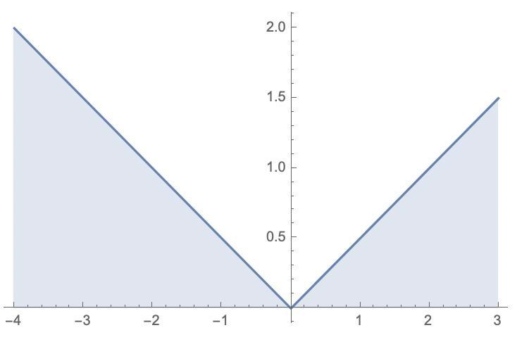 35-40 evaluate the integral by interpreting it in terms of areas. 39. \int_(-4)^(3)\left-example-1