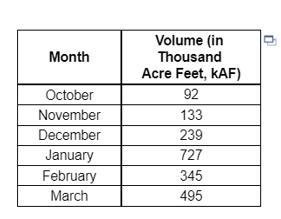 The following table shows the monthly flow through a dam from October through April-example-1