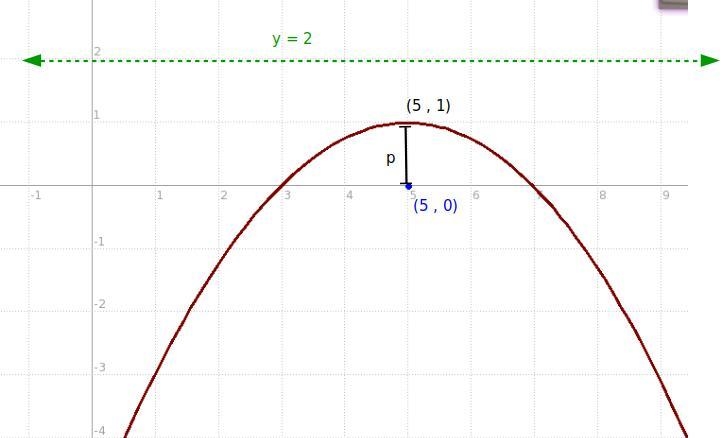 Which is the equation of a parabola with a directrix at y=2 and a focus at (5,0)-example-1