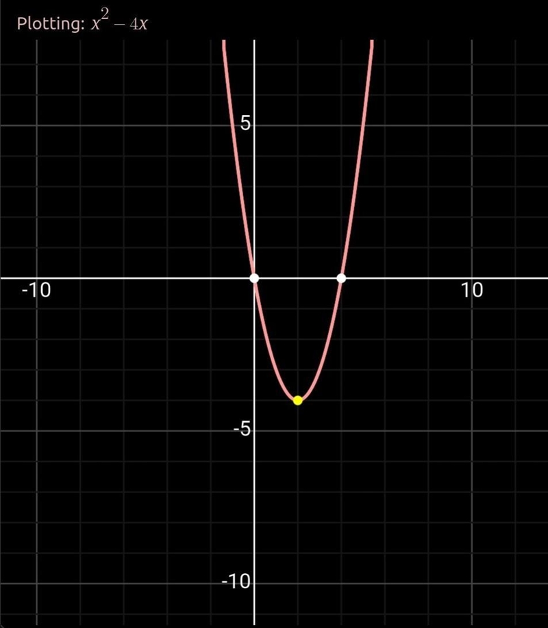 Solve x2 - 4x = 0 by graphing. Help please :)-example-1