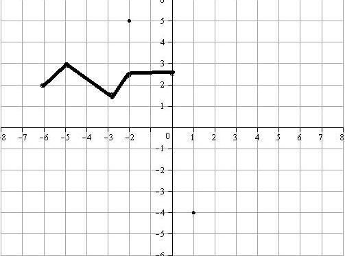 The function g(x) is a transformation of f(x). Graph g(x) on the given coordinate-example-2