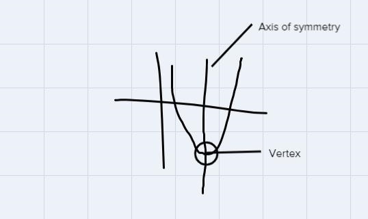 I need help on #13 please !!! Also with the (circle the vertex on the graph and draw-example-1