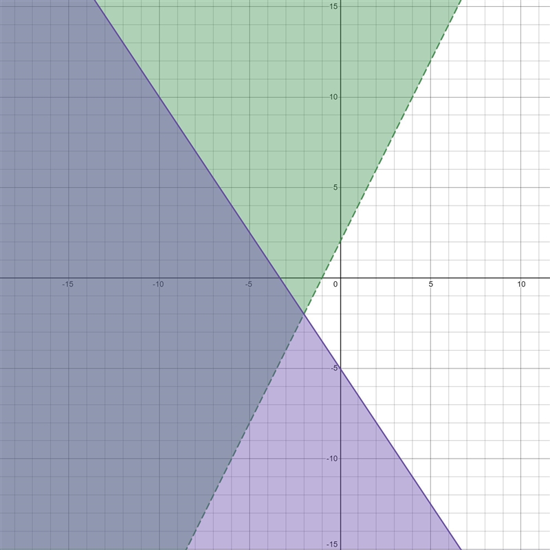 Please help graph this inequality-example-1