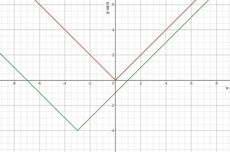 Graph the parent function f(x)=|x|? Graph the translated function g(x)=|x+3|-4 on-example-2