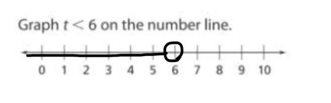 Draw the number line below. Graph t < 6 on the number line and upload a picture-example-1