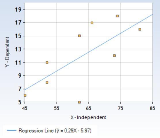 B)The correlation coefficient (r) of the above date is .697. Interpret the strength-example-1