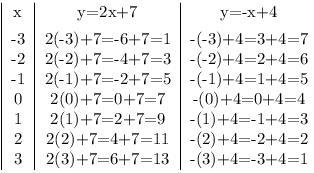 NEED ASAP Create a unique table of data for two different linear functions. The table-example-1