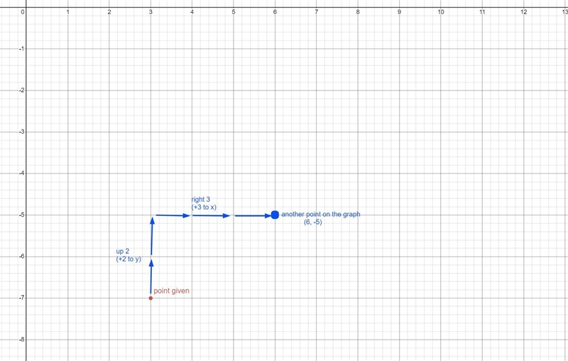 The point ( 3, -7 )is on a line with the slope . 2/3 Find another point on the line-example-1