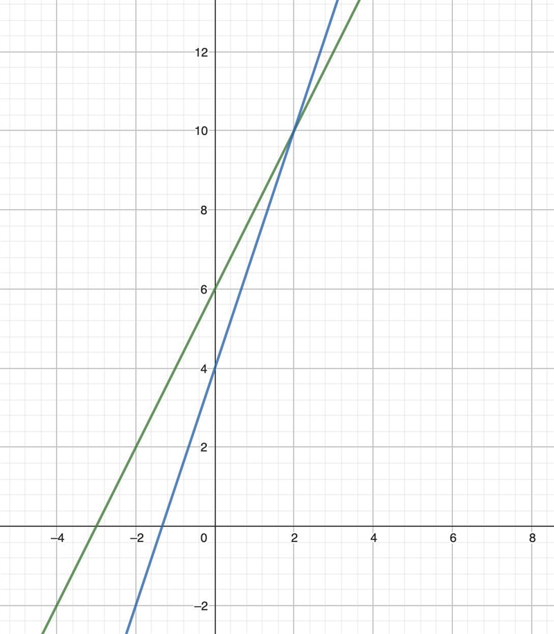 Leveled Practice What conclusion can you make about the system of equations? 6y=12x-example-1