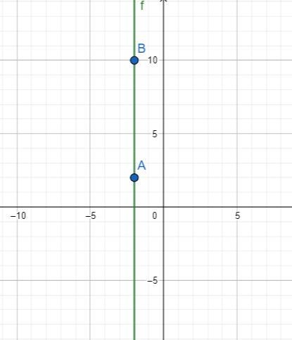 Find the slope of the line, if it is definedThe line through (-2,2) and (-2,10)Use-example-2