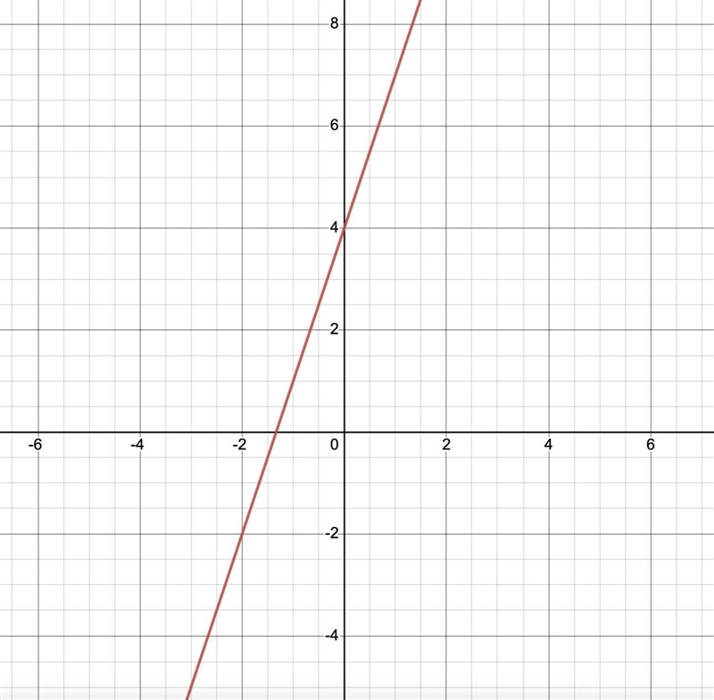 Select the correct graph for the function f(x) = 3x + 4 .-example-1