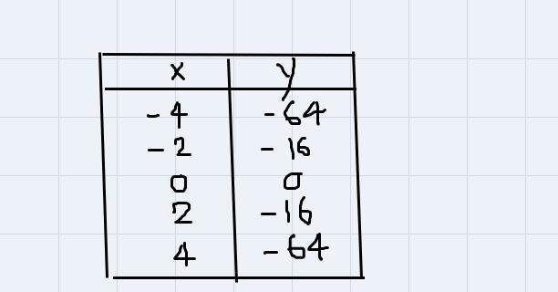 Graph each quadratic function. State the domain and range. Also include a chart.-example-1