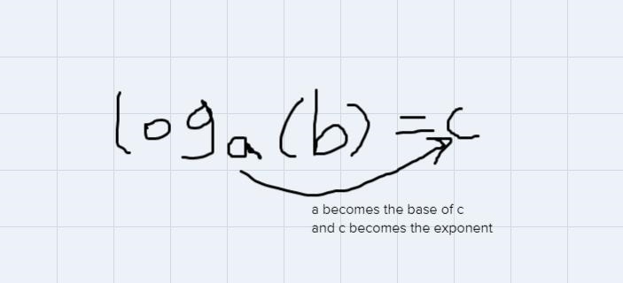 Convert the logarithmic equation log_{b}(x)=y to exponential form b^{y}= x log_{a-example-1