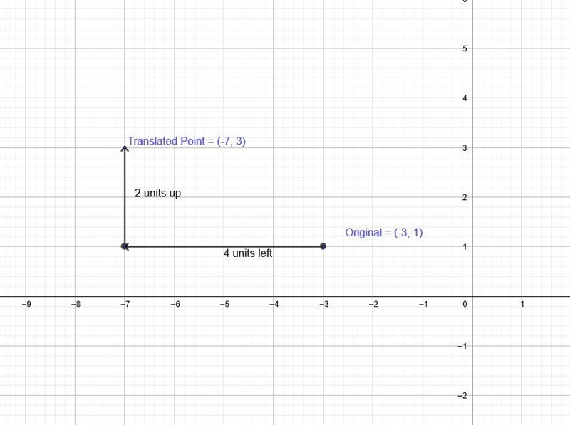 Where is the point ￼(-3,1) located when it is translated four units left and two units-example-1