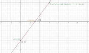 Write an equation of a line perpendicular to 4x + 3y = 6 that passes through the point-example-2