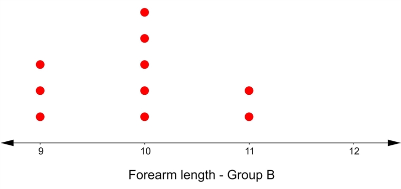 The two dot plots below compare the forearm lengths of two groups of schoolchildren-example-2