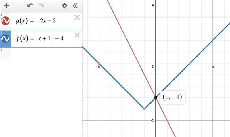 Determine the solution to the system of equations graphed below and explain your reasoning-example-1