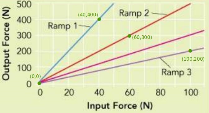 Find the slope of the line for each ramp.-example-1