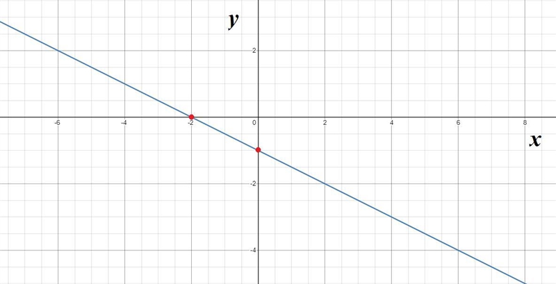 Circle describe and correct each error.Graph x+2y= -2X-int = (-2,0)Y-int = (0,-4)-example-1