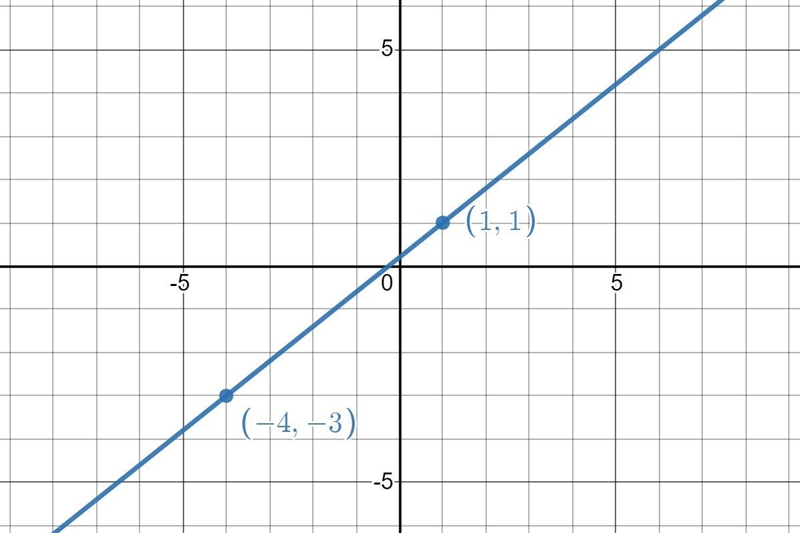 Use the slope formula to find the slope betweenthe 2 points:(1, 1)and(--4, -3)m=-(Plot-example-1