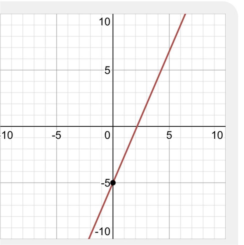 Through: (0, -5), slope: 7/3​-example-1