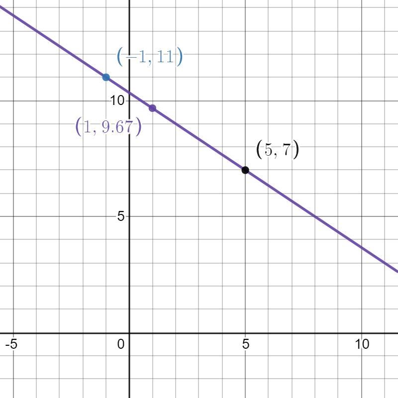 Find a linear function h, given h(5) = - 7 and h( - 1) = 11. Then find h(1).-example-1