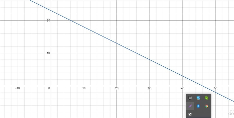 Which of the following could be an equation of a line of best fit for the data shown-example-2